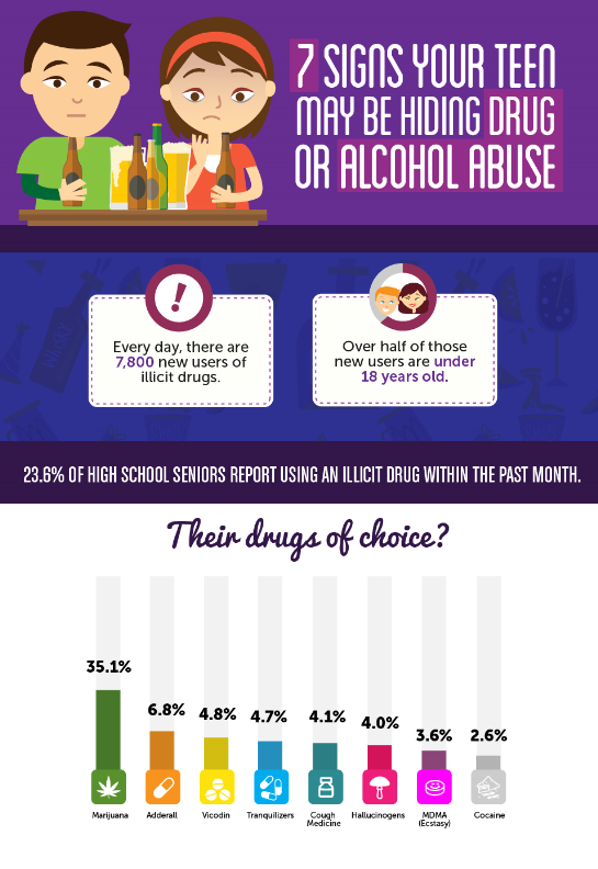 Seven Signs Your Teen is Hiding Drug or Alcohol Abuse